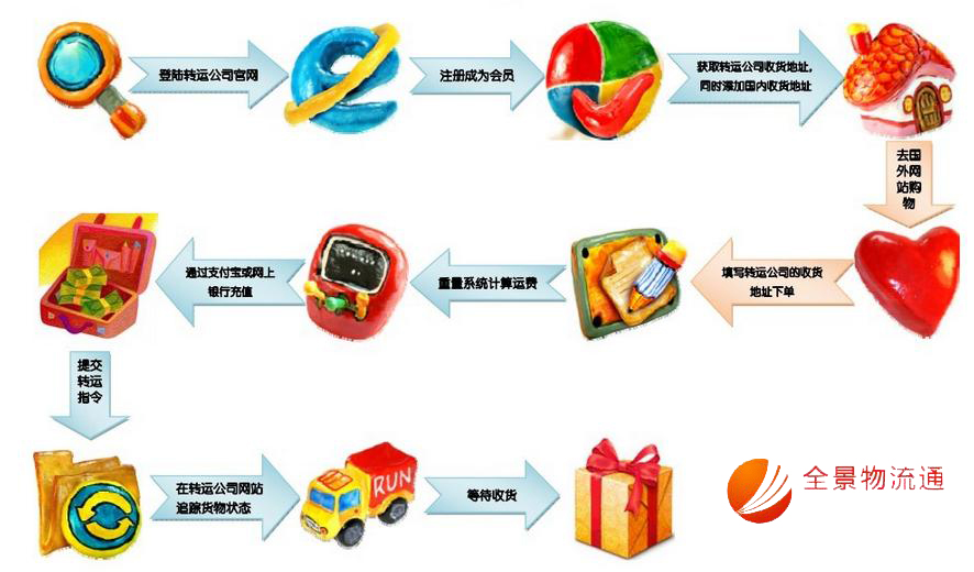 美國轉運系統(tǒng)